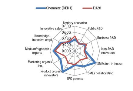 Regional Innovation Scoreboard Chemnitz