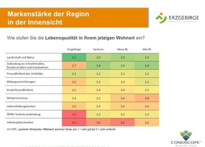 Beurteilung der Lebensqualität durch die Bevölkerung