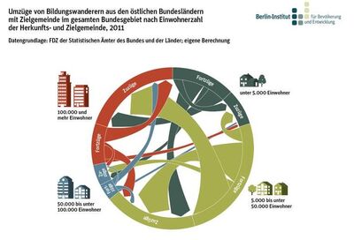 Quelle: Berlin-Institut