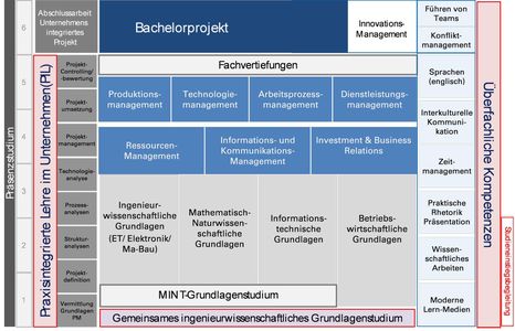 Bachelorstudiums „Industrial Management“ der Hochschule Mittweida (Grafik: Hochschule Mittweida)